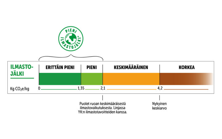 ilmastoasteikko