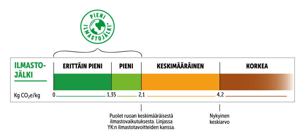 Ilmastojälki taulukko